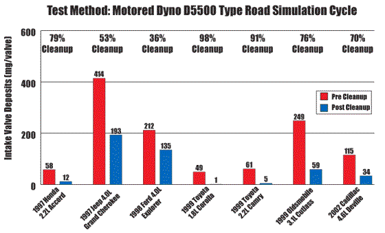Motored Dyno D5500 Type Road Simulation Cycle