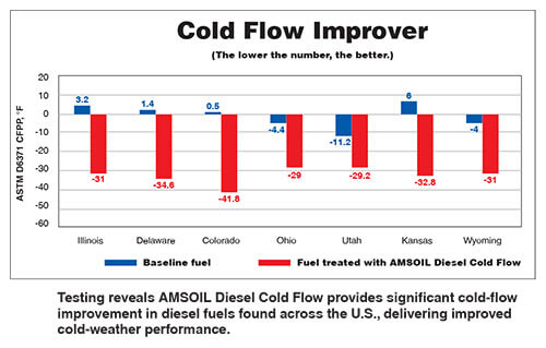 Cold Flow Improver Chart