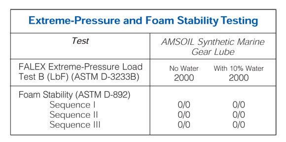 Extreme Pressure and Foam Stability Testing